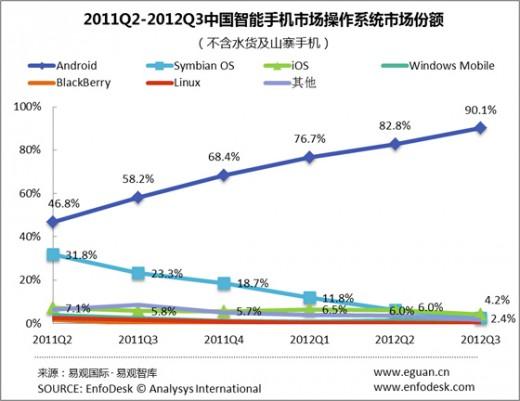 androidmarketsharechina-520x401