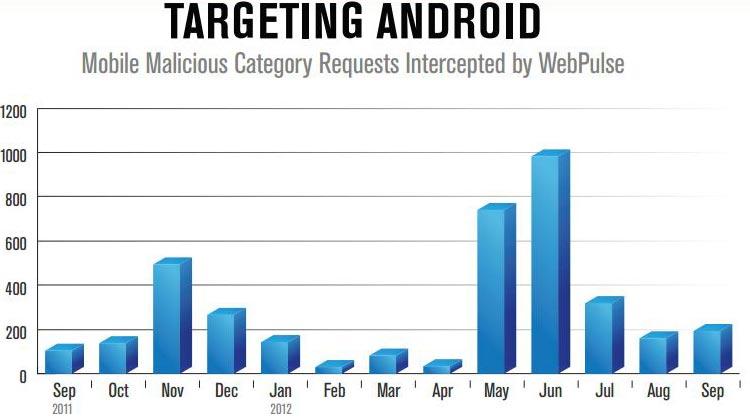 Android-malware