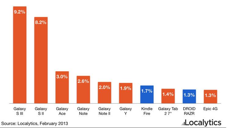 Samsung-Android-statistik