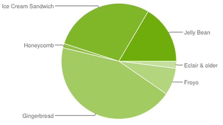 Android-ICS-markedsandele