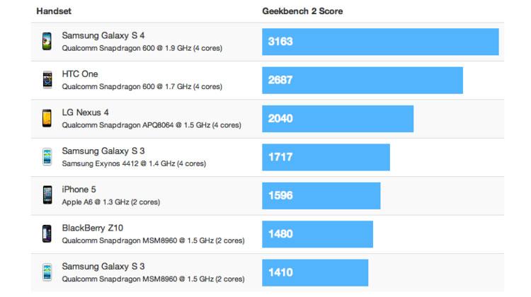 Galaxy-S-4-benchmark