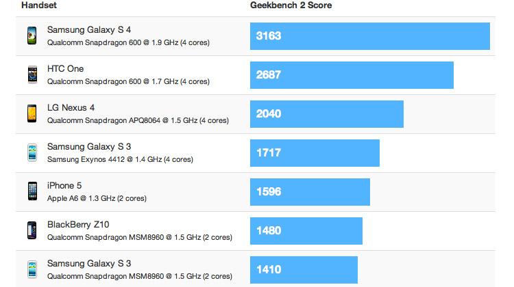 SGS4-geekbench