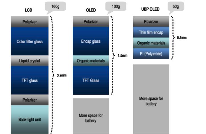 NOTE-3-article FPD-panel-structure-comparison