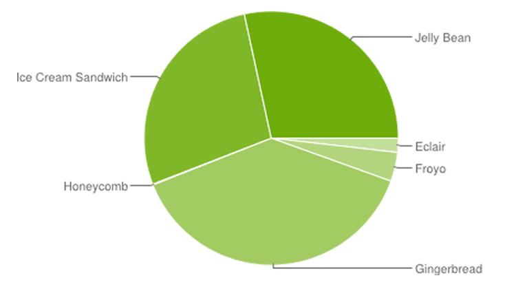 Android-jelly-bean-statisti