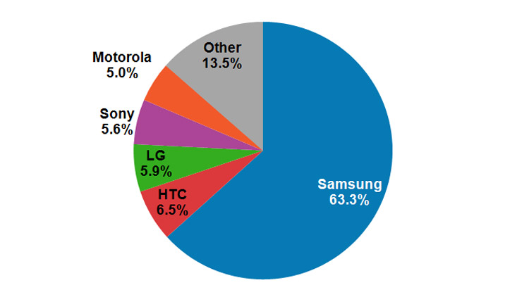 Samsung-statistik-android